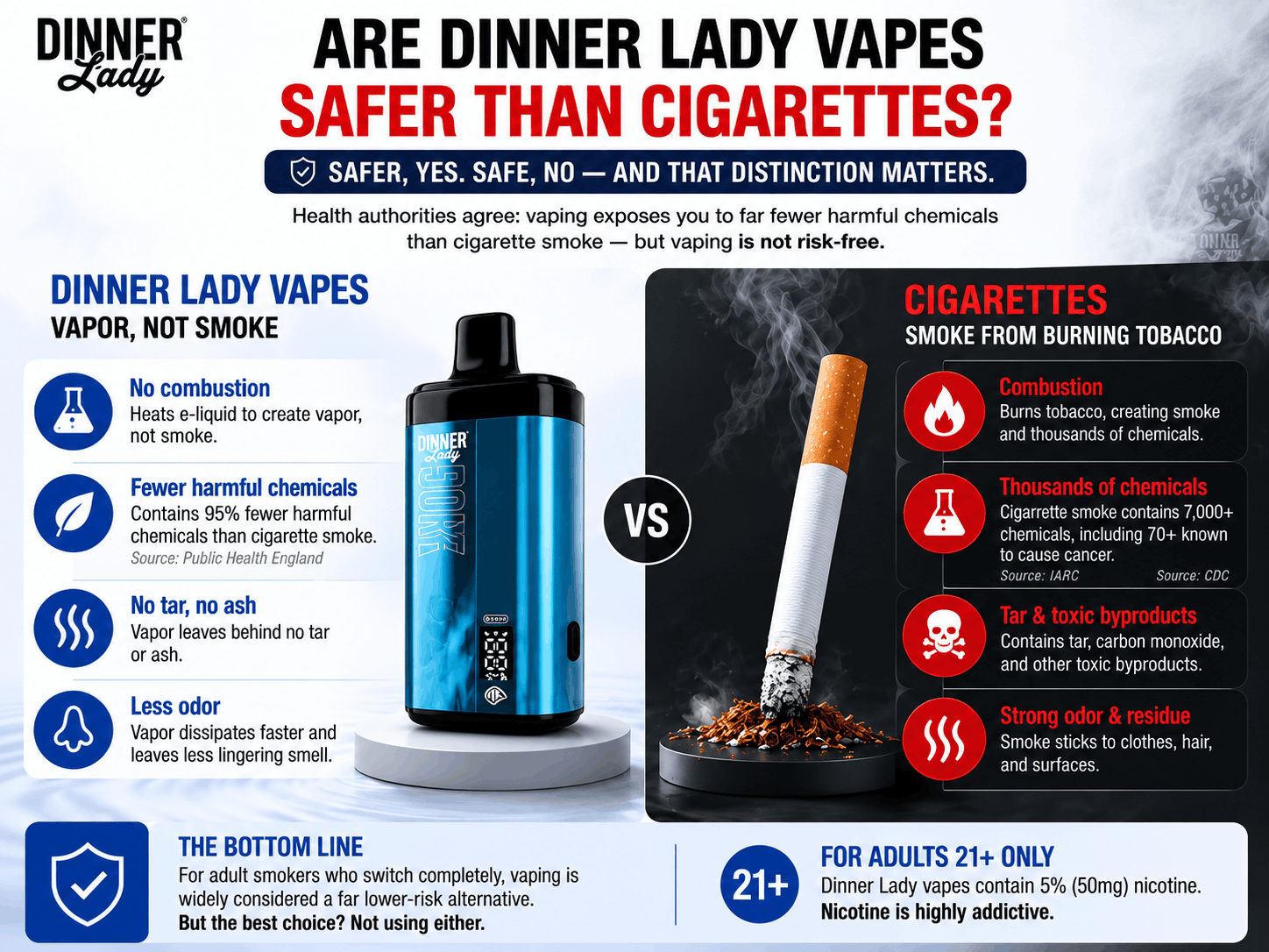 Are Dinner Lady Vapes Safer Than Cigarettes?